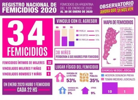 En enero hubo un femicidio cada 22 horas en Argentina